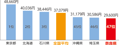 一人あたりの地方消費税収