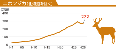 全国における個体数の推移（推定）ニホンジカ