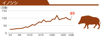 全国における個体数の推移（推定）イノシシ