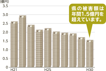 奈良県の鳥獣被害金額の推移