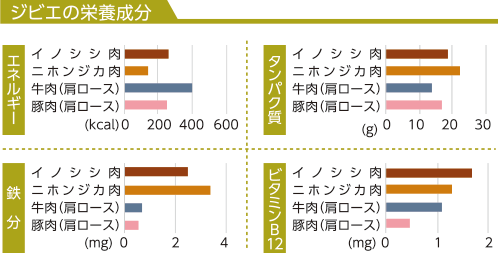 ジビエの栄養成分