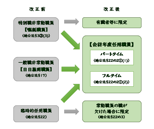 臨時・非常勤職員から会計年度任用職員への移行について