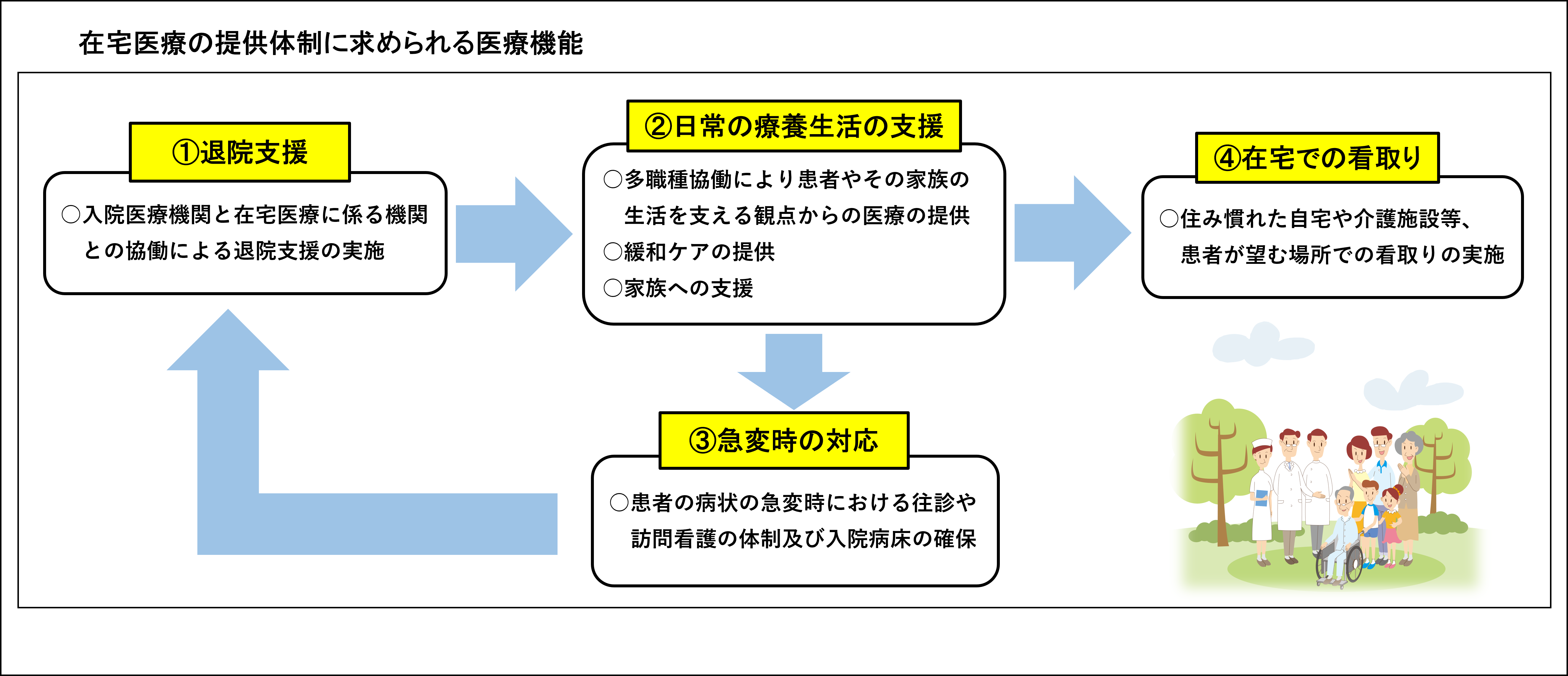 4つの場面における在宅医療提供体制図