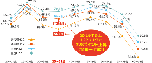 女性の就業率