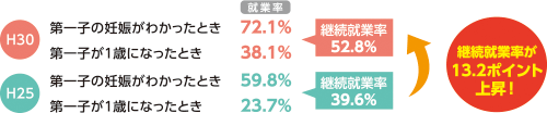 第一子出産前後の妻の就労状況