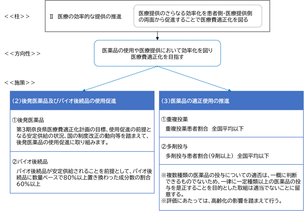 第4期奈良県医療費適正化計画 目標抜粋