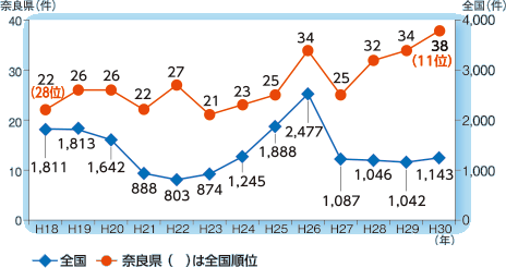 工場立地件数