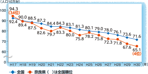 がん死亡率（75歳未満年齢調整死亡率）