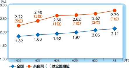 障害者雇用率