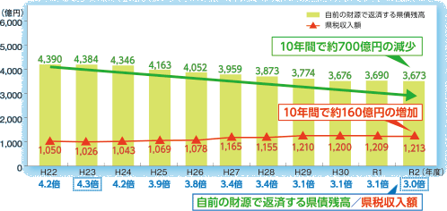 自前の財源で返済する県債残高と県税収入額の推移