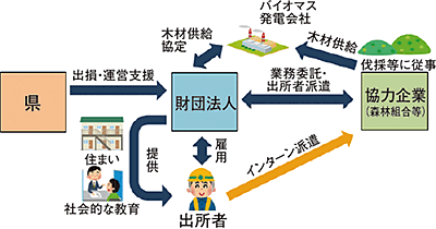 財団法人の設立、運営支援のスキーム