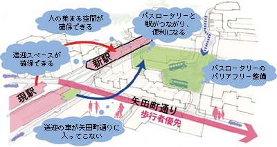 近鉄郡山駅周辺のまちづくり