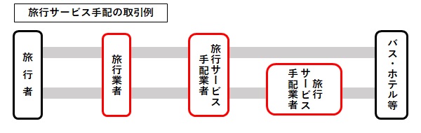 サービス手配業例