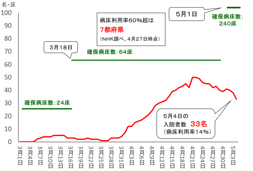 入院者数の推移