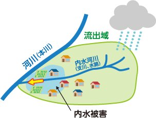 大雨による内水被害のある地域