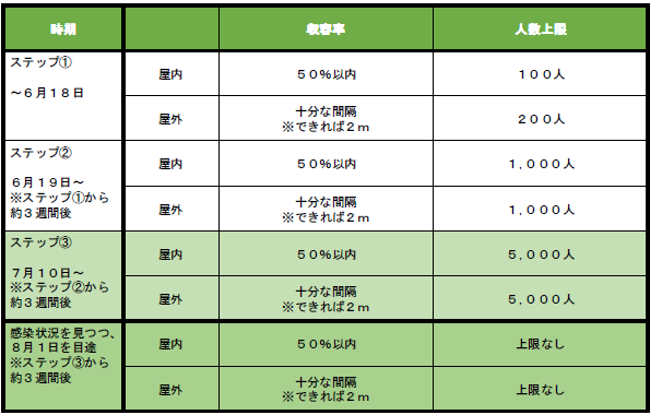 イベント開催制限の段階的緩和の目安（その１）