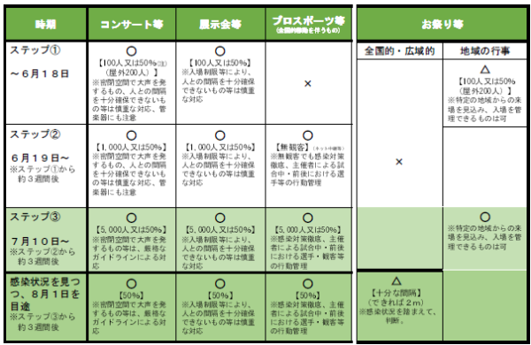 イベント開催制限の段階的緩和の目安（その２）