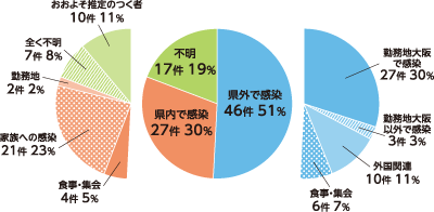 感染経路の推定分析の結果