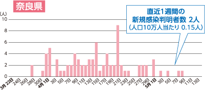 奈良県 直近1週間の新規感染判明者数