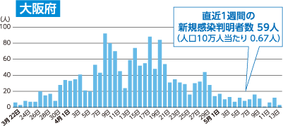 大阪府 直近1週間の新規感染判明者数