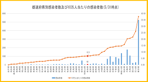 都道府県別感染者数及び10万人あたりの感染者数