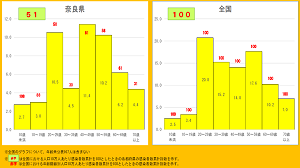 奈良県と全国の年齢別人口10万人当たりの感染者