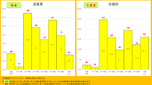 滋賀県と京都府の年齢別人口10万人当たりの感染者