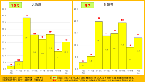 大阪府と兵庫県の年齢別人口10万人当たりの感染者