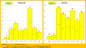 和歌山県と東京都の年齢別人口10万人当たりの感染者