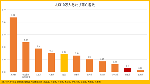 人口１０万人あたり死亡者数