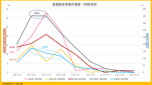 新規感染者数の推移