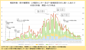 相談件数と相談センター等人員１人あたりの受付件数