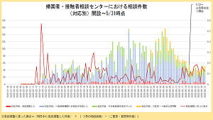 帰国者・接触者相談センターにおける相談件数