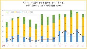 帰国者・接触者相談センターにおける相談主訴別相談件数及び受診調整の状況