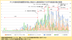 PCR検体採取機関別件数と発症から検体採取までの平均経過日数の推移