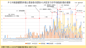 PCR検査機関別件数と感染者の採取から判定までの平均経過日数の推移