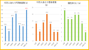 全国及び近畿府県の人口１０万人あたりのＰＣＲ検査数、感染者数、陽性率