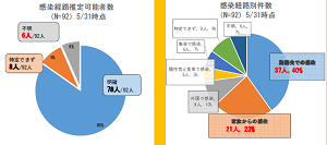 感染経路推定可能者数、感染経路別件数