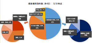 感染場所別件数