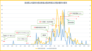 奈良県と大阪府の感染者数と感染時期及び感染場所の傾向