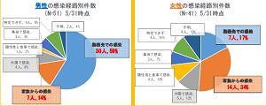 男性の感染経路別件数、女性の感染経路別件数