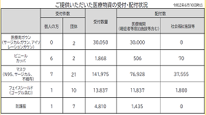 ご提供いただいた医療物資の受付・配付状況