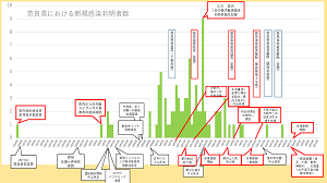 奈良県における新規感染判明者数