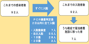 入院病床の確保