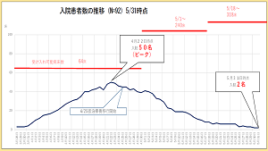 入院患者数の推移