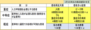 ６月９日時点の病床確保の状況