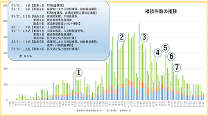 相談件数の推移