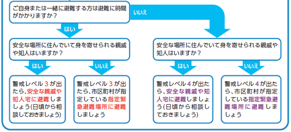 避難行動判定フロー