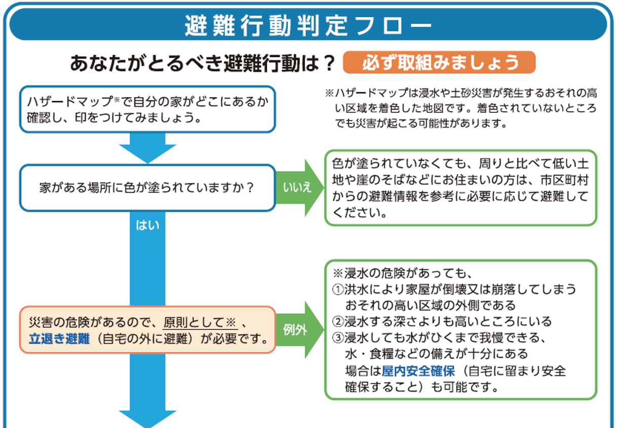 避難行動判定フロー