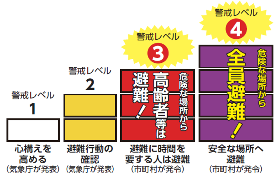 警戒レベル4避難勧告で危険な場所から避難です